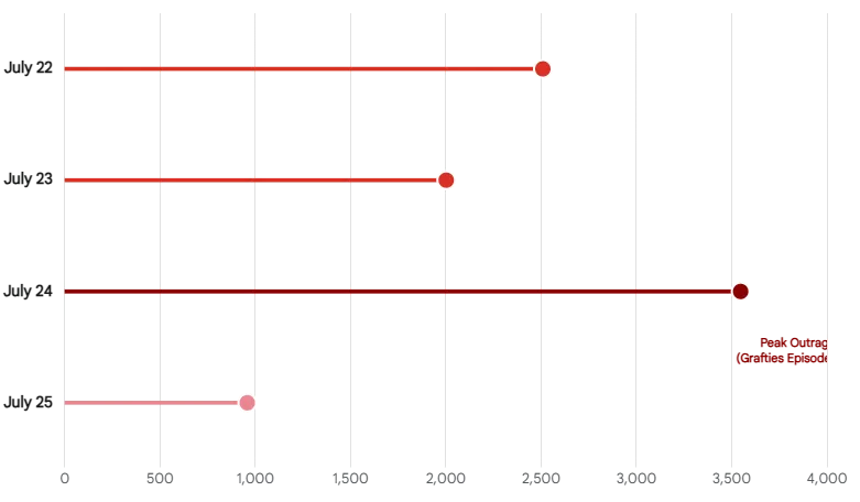 The Week of Anger: Daily Complaints Timeline (July 2025)