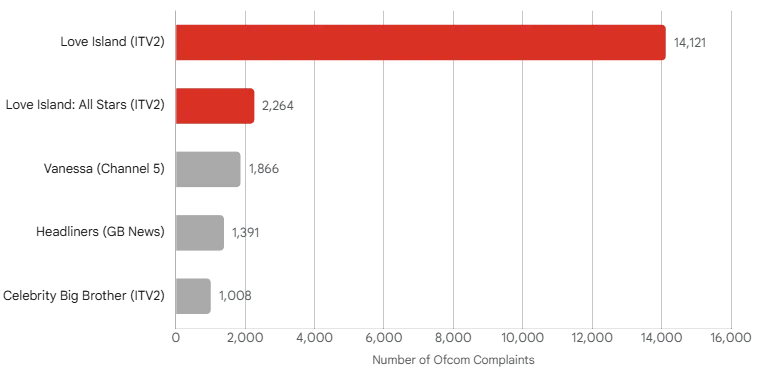 The 'Most Complained About' Leaderboard (2025