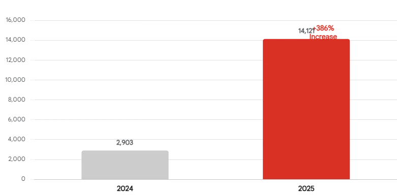 Love Island Complaints (2024 vs 2025)