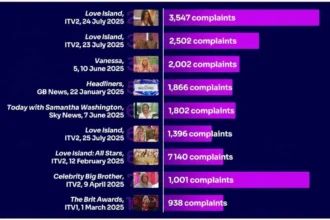 Love Island 2025 Named Most Complained About Show on British TV: A Full Report