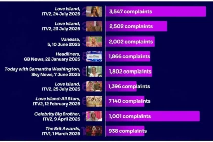 Love Island 2025 Named Most Complained About Show on British TV: A Full Report