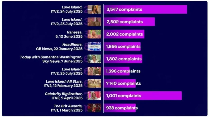 Love Island 2025 Named Most Complained About Show on British TV: A Full Report